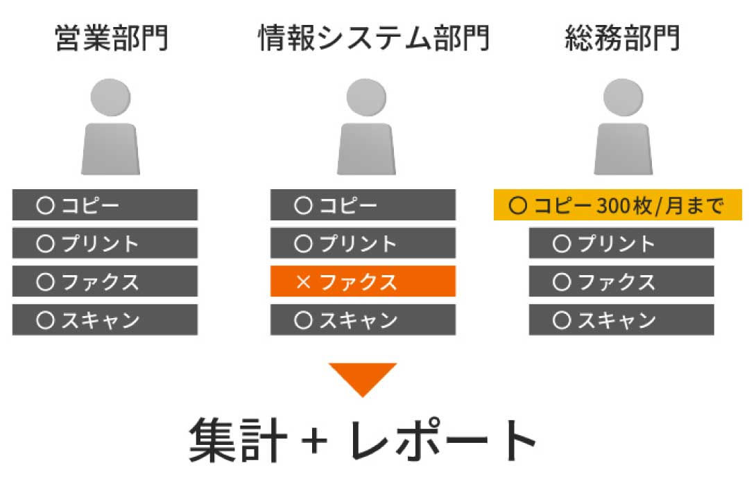 複合機の利用を部門ごとに管理