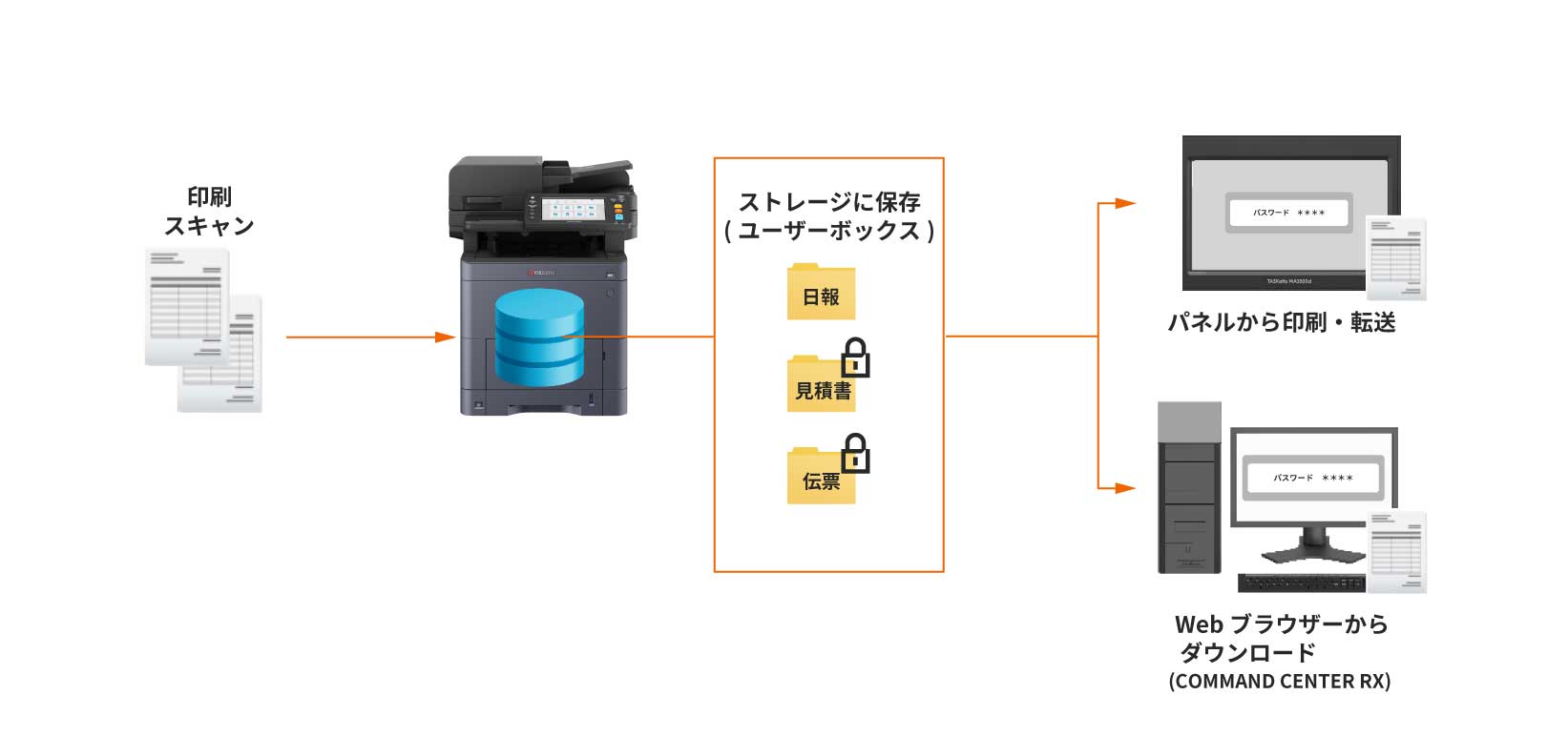 複合機のストレージで情報共有