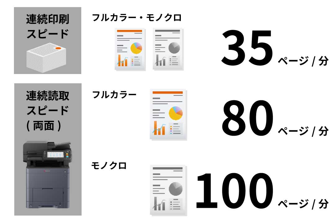 快速プリントスキャンで生産性に貢献