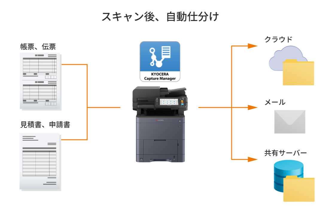 文書の仕分け処理を自動化