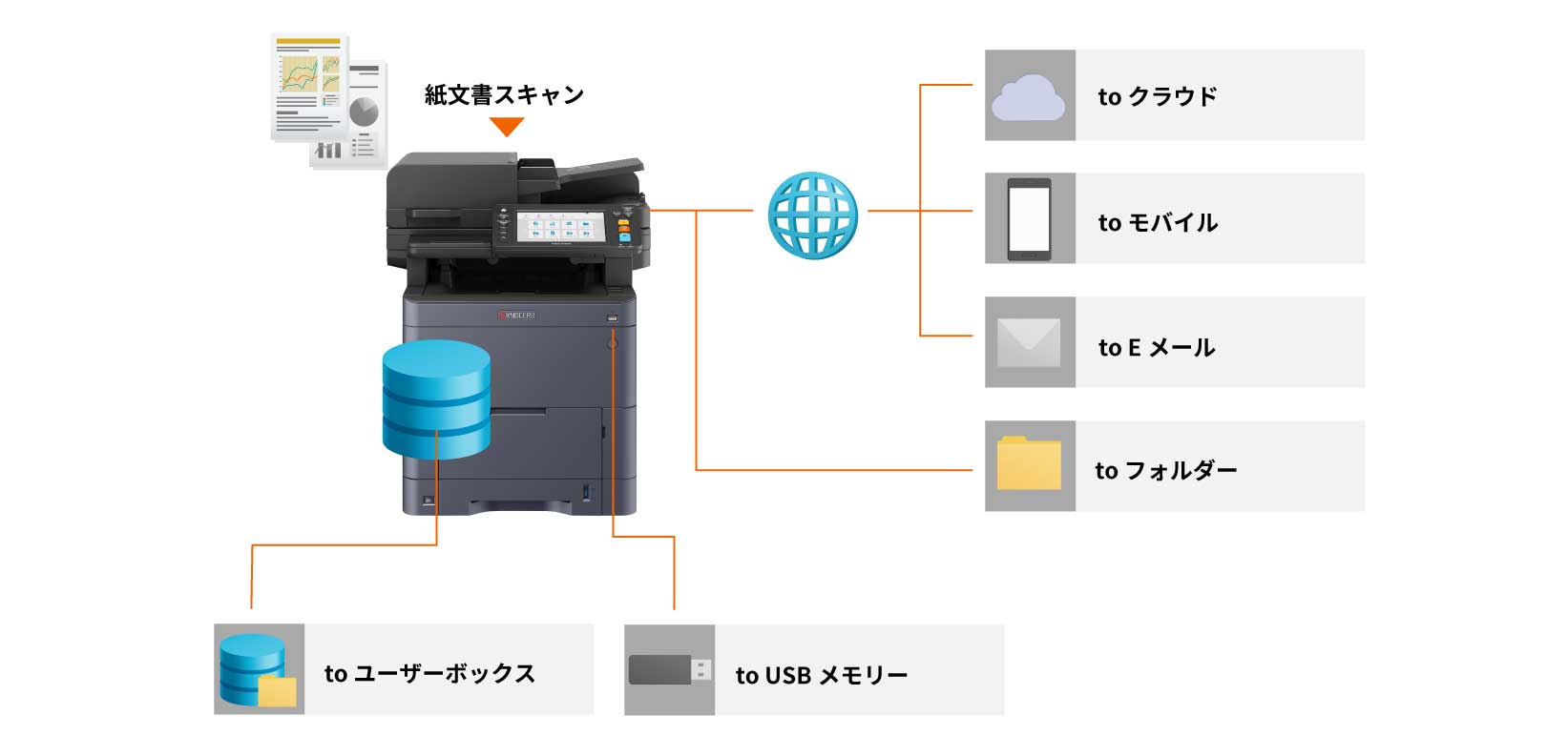 ワークスタイルに応じたスキャン機能