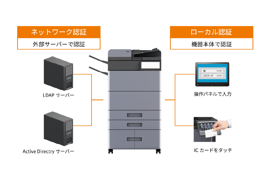 多彩な認証機能