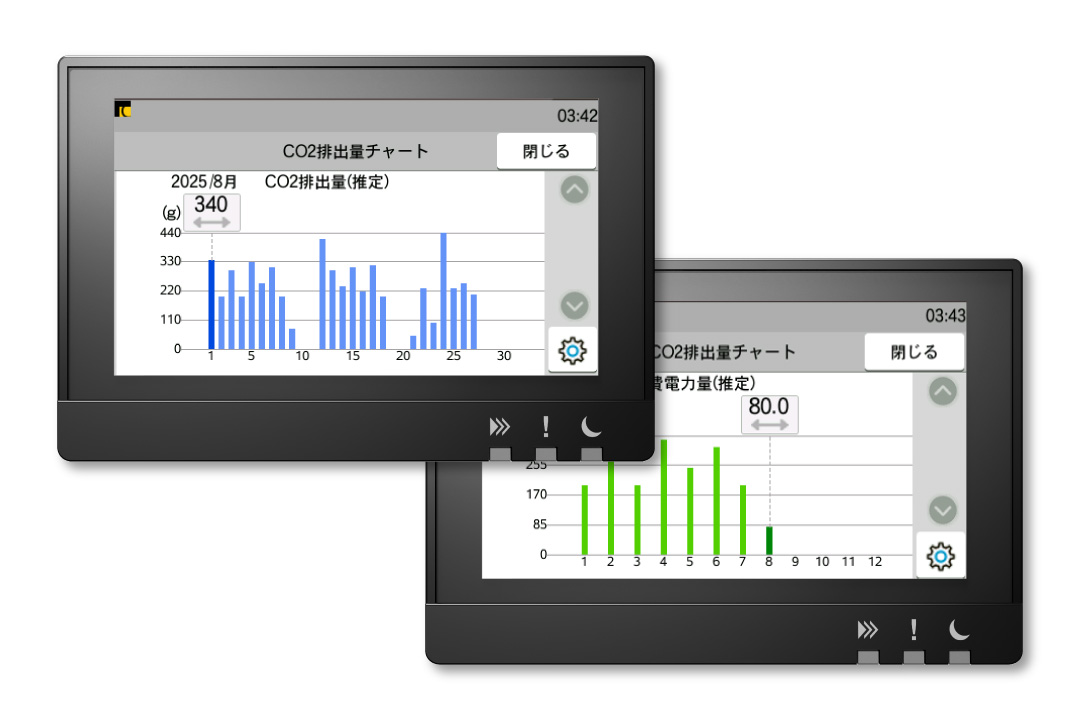 機器稼働時のCO2表示