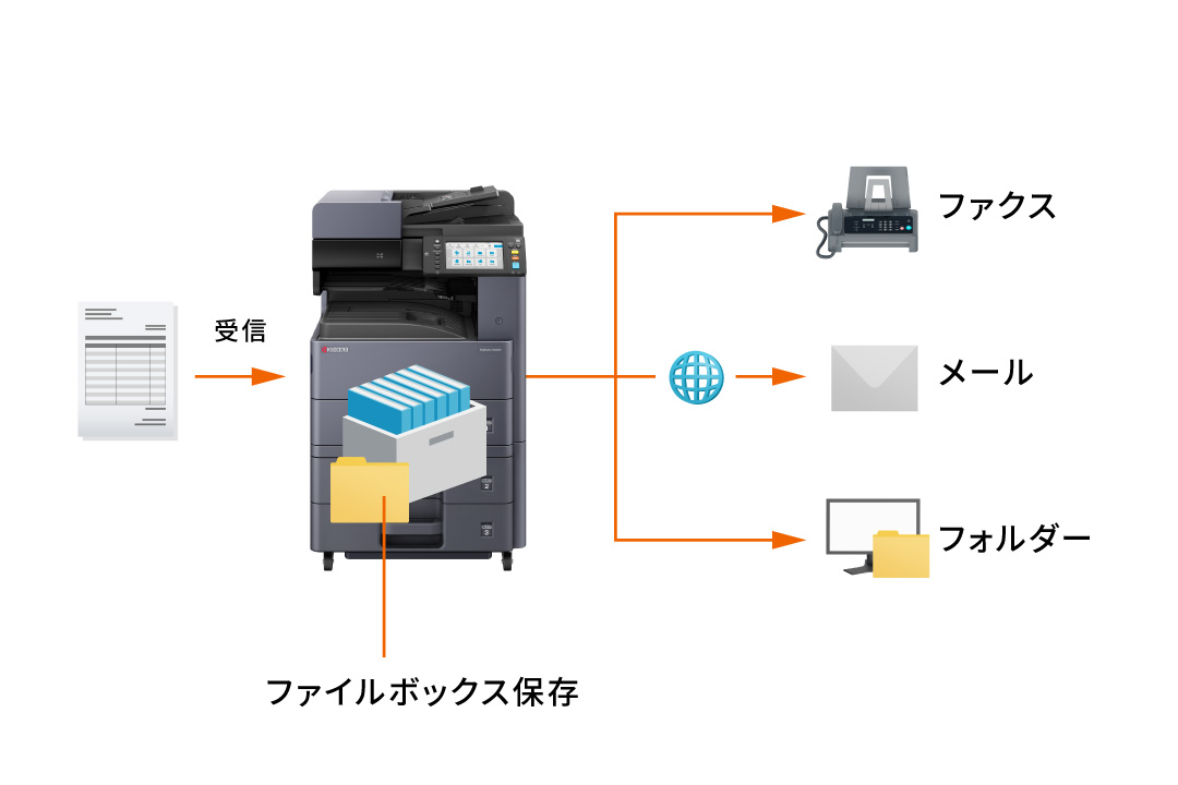 受信ファクスをさまざまな方法で転送