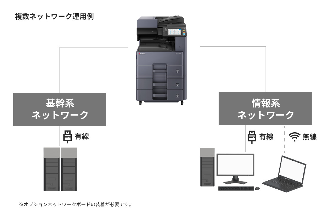 1台で複数のネットワークに同時接続