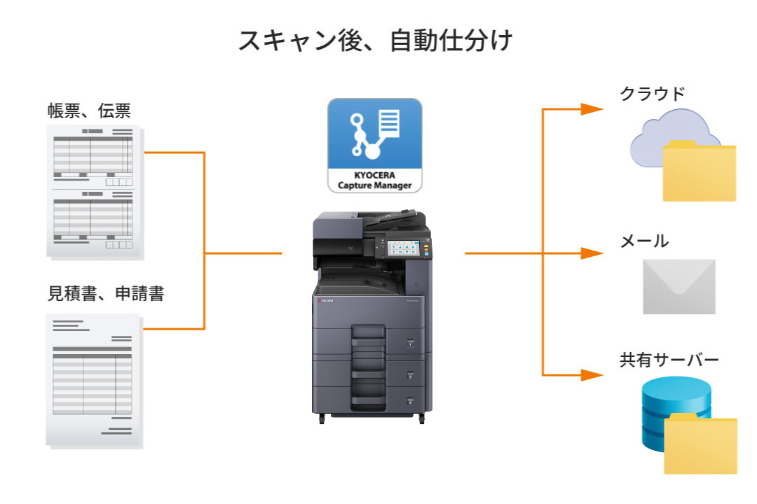 文書の仕分け処理を自動化