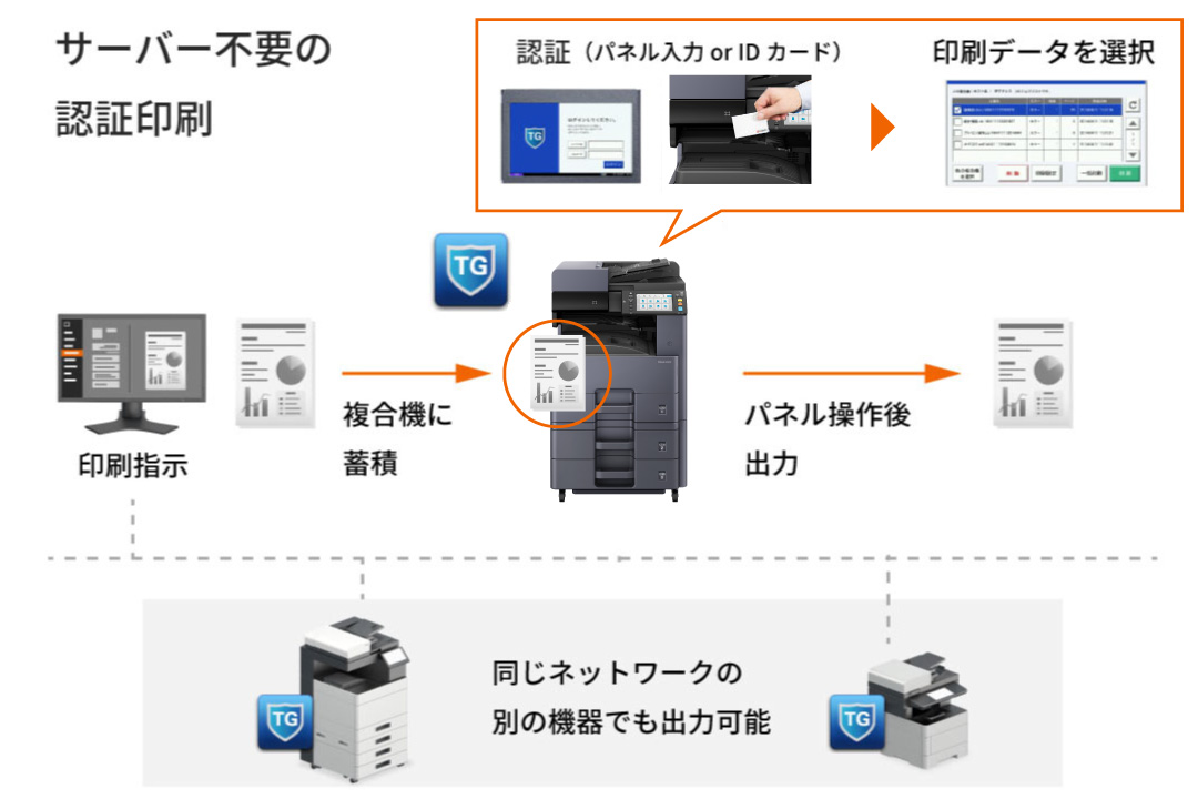 サーバー不要の認証印刷