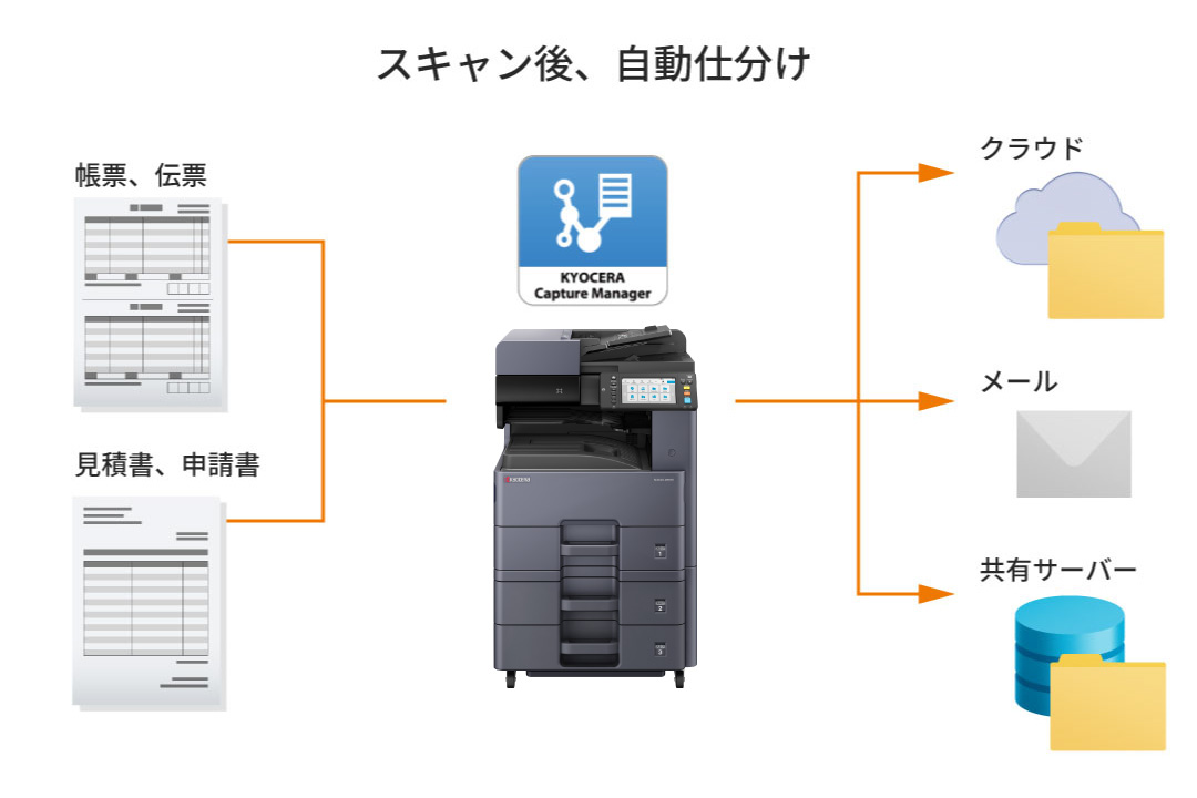 文書の仕分け処理を自動化