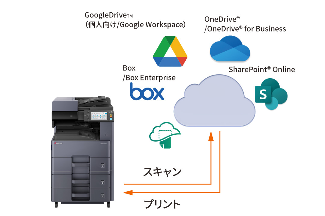 クラウドサービスとダイレクトにつながる