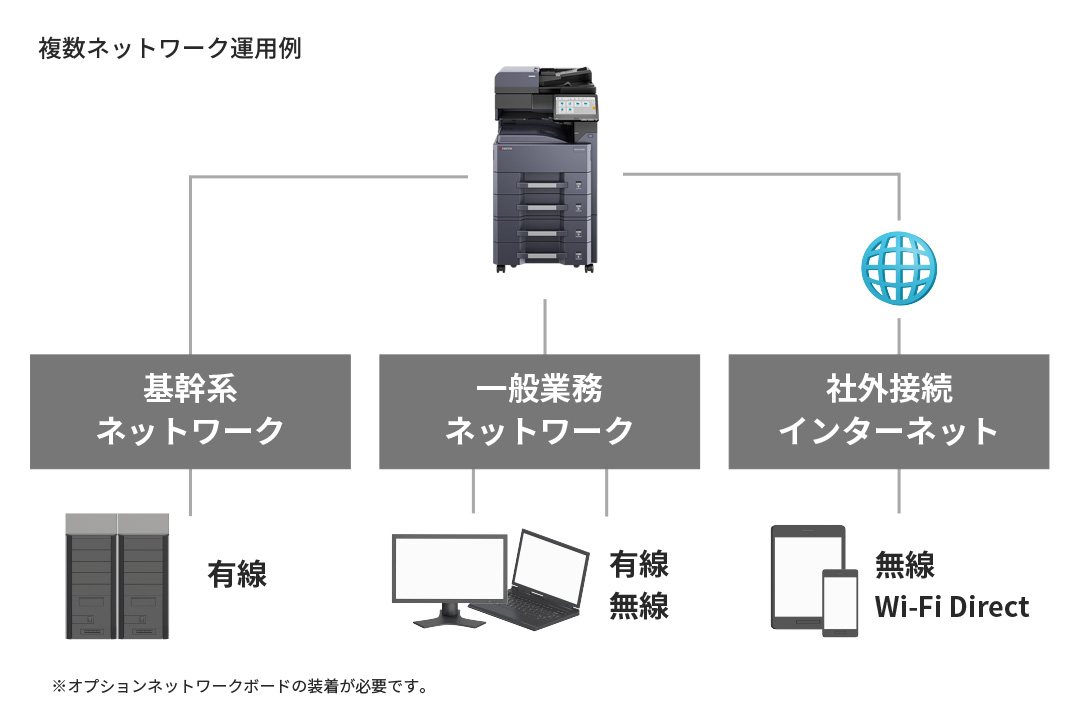 1台で異なるネットワークに同時接続