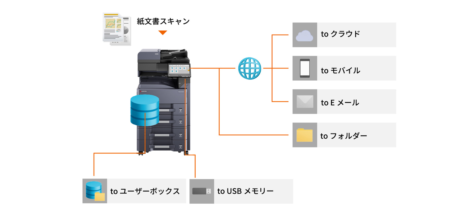 ワークスタイルに応じたスキャン機能