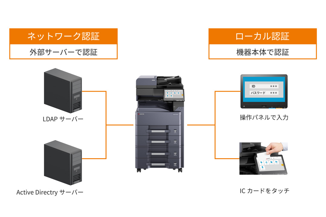 多彩な認証機能で社内文書を管理