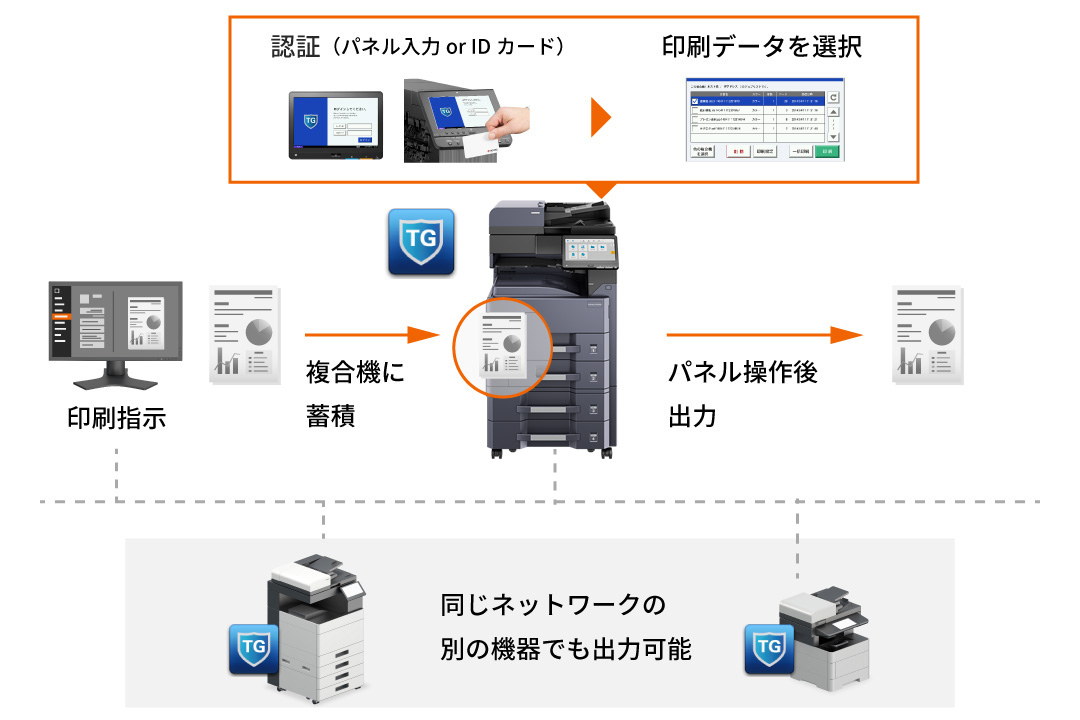 サーバー不要の認証印刷