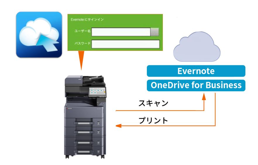 EvernoteやOneDrive for Businessに連携