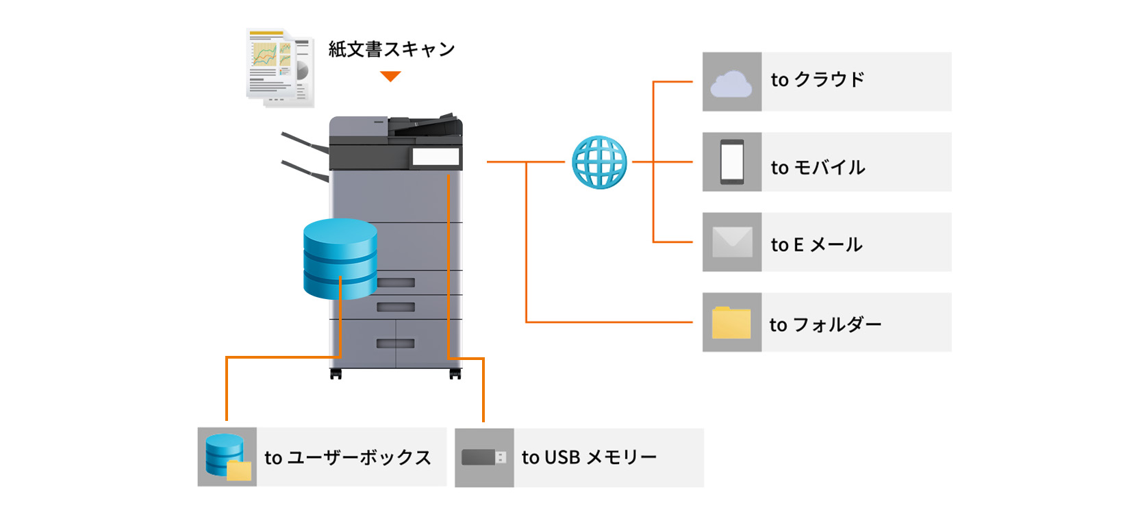 ワークスタイルに応じたスキャン機能
