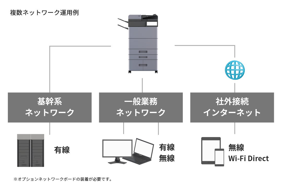 1台で異なるネットワークに同時接続