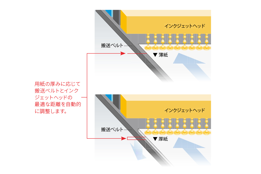 紙厚に応じて上下する可変搬送システム