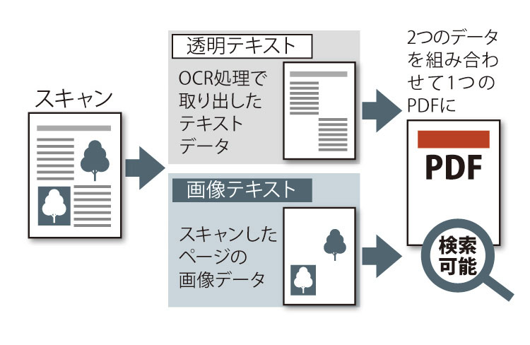 スキャンデータをテキスト埋め込みPDFに変換