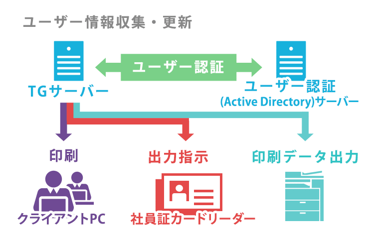 TASKGUARD IDマネージメントシステムとの連携