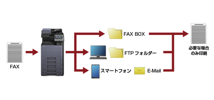 ファクス | TASKalfa 6003i/5003i 特長 | 京セラドキュメント