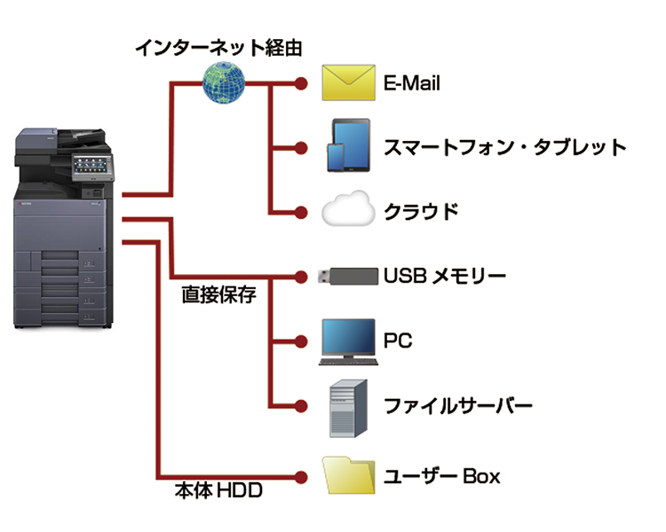 様々なネットワーク環境やワークスタイルに応じてスキャン