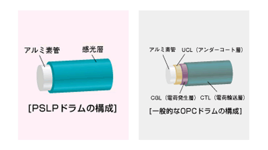 長寿命と高画質を実現するPSLPドラム