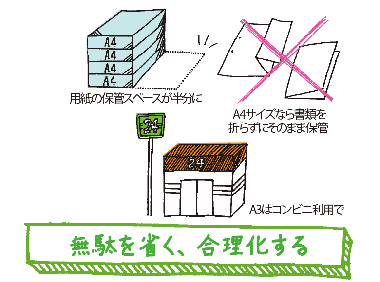 無駄を省く、合理化する