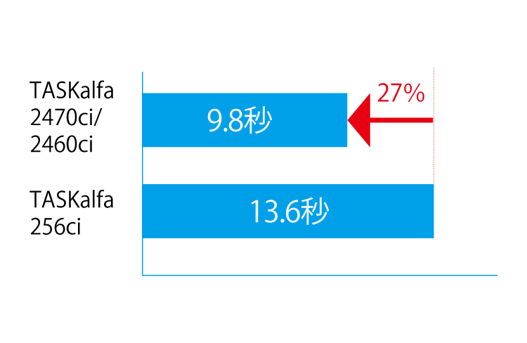 1枚だけのコピーも早いファーストコピータイムが27%向上