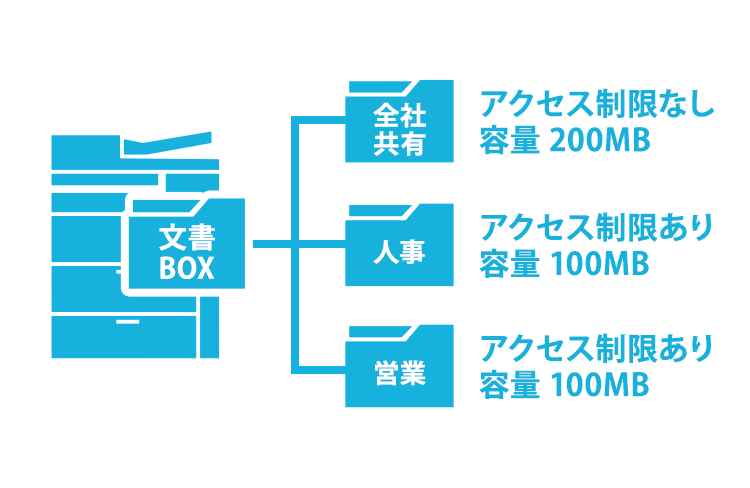 ユーザーボックスで情報管理、アクセス制限でセキュリティー配慮