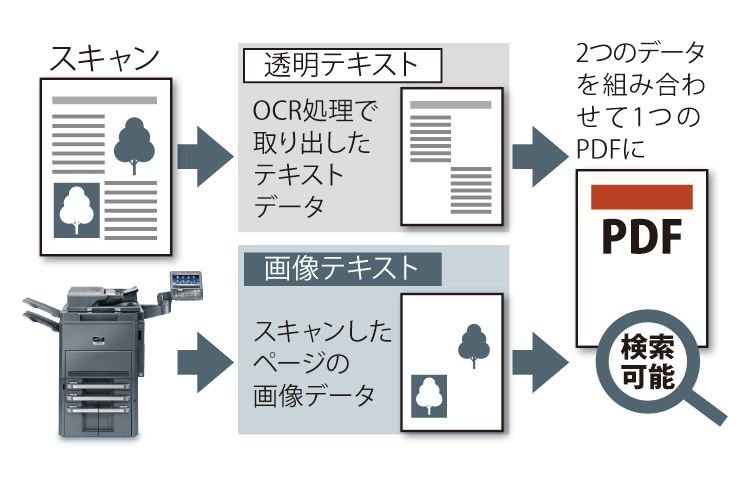 スキャンデータをテキスト埋め込みPDFに変換