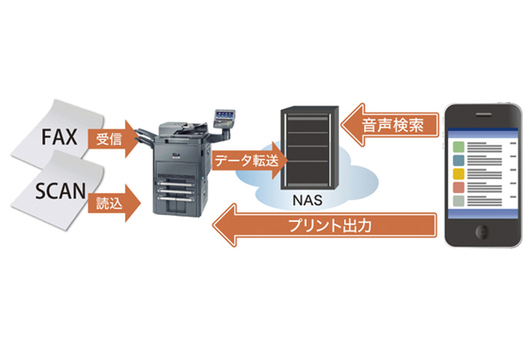 スキャン・FAXデータをNAS※1に保存し声で検索！紙媒体の出力を減らし経費削減！直接保存で工数削減！