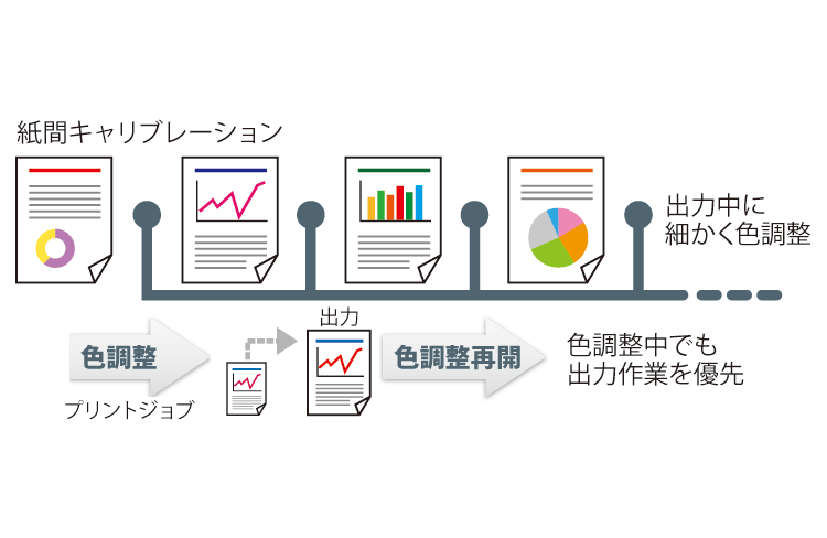 高濃度印字時も速度と高画質を維持