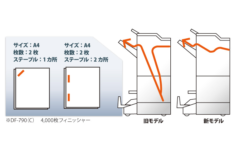 高速化されたステープル仕上げ