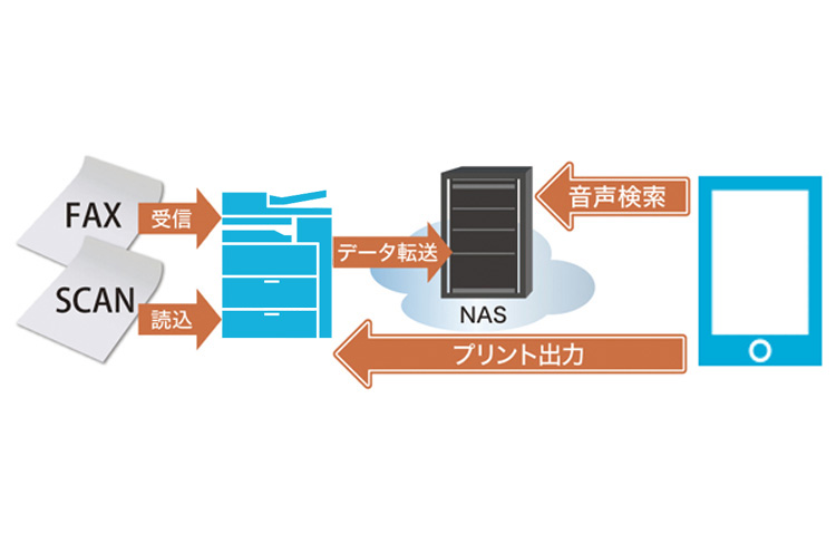 スキャン・FAXデータをNAS※1に保存し声で検索！紙媒体の出力を減らし経費削減！直接保存で工数削減！