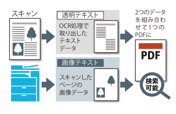 スキャンデータをテキスト埋め込みPDFに変換