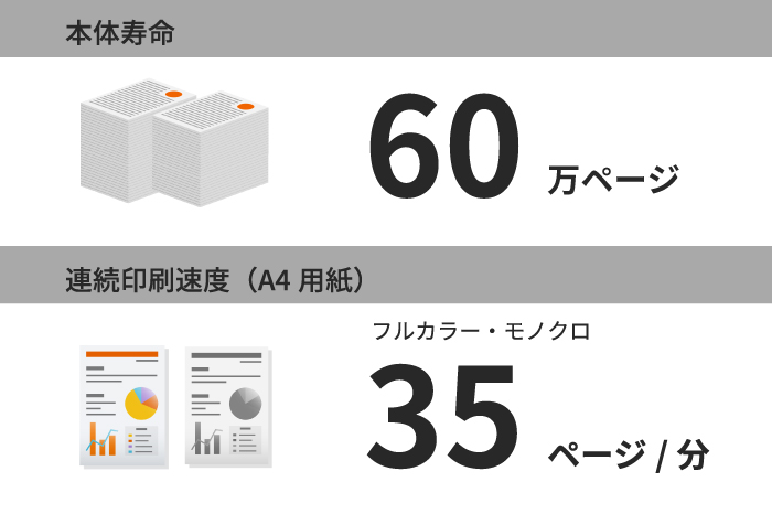 A3複合機並みの耐久性とスピード