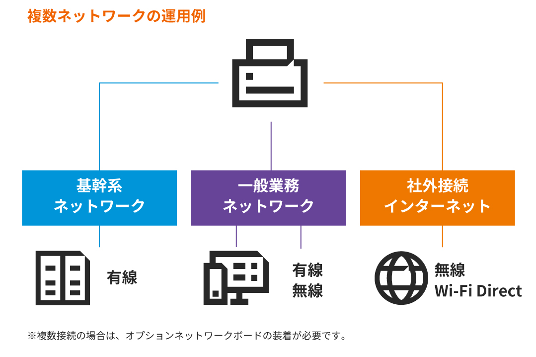 クラス初、Wi-Fi Direct無線LAN対応