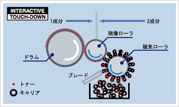 インタラクティブタッチダウン方式、新開発トナーを採用し、より高画質 イメージ図