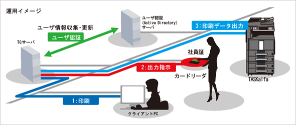 TASKGUARD ID Printing運用 イメージ図