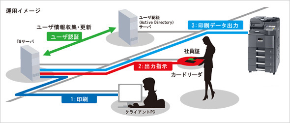 TASKGUARD ID Printing運用 イメージ図