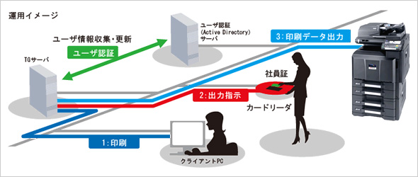 TASKGUARD ID Printing運用 イメージ図