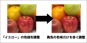 色相調整イメージ図