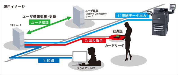 TASKGUARD ID Printing運用 イメージ図