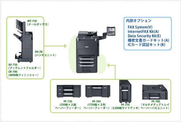 TASKalfa 7550ci オプション製品写真