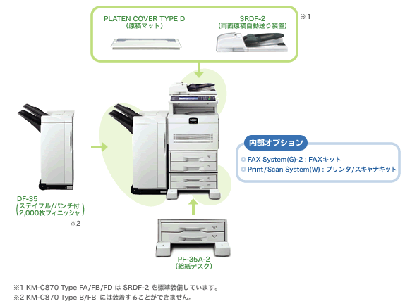 KM-C2520 オプション構成図