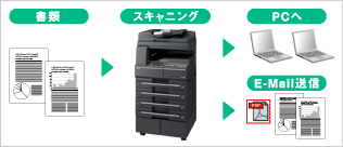 Scan to PC、Scan to E-Mailの説明