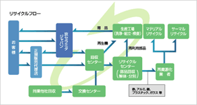 回収した機械を部品や材料などに再利用。