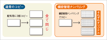 機密管理ナンバリング イメージ図