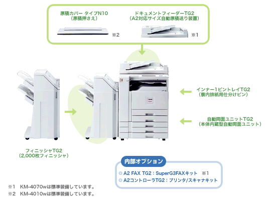 KM-4010w/KM-4070w オプション構成図