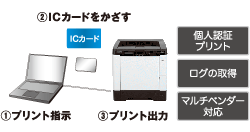 TASKGUARD ID PRINTING でセキュティプリントに対応　イメージ図